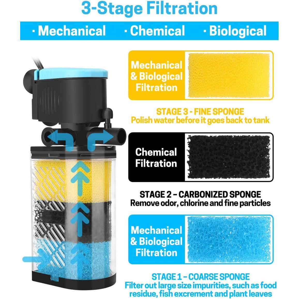 Alternative view of AquaMiracle Aquarium Filter 3-Stage in-Tank Filter Internal Fish Tank Filter Turtle Filter Fish Tanks with Dual Water Outlet