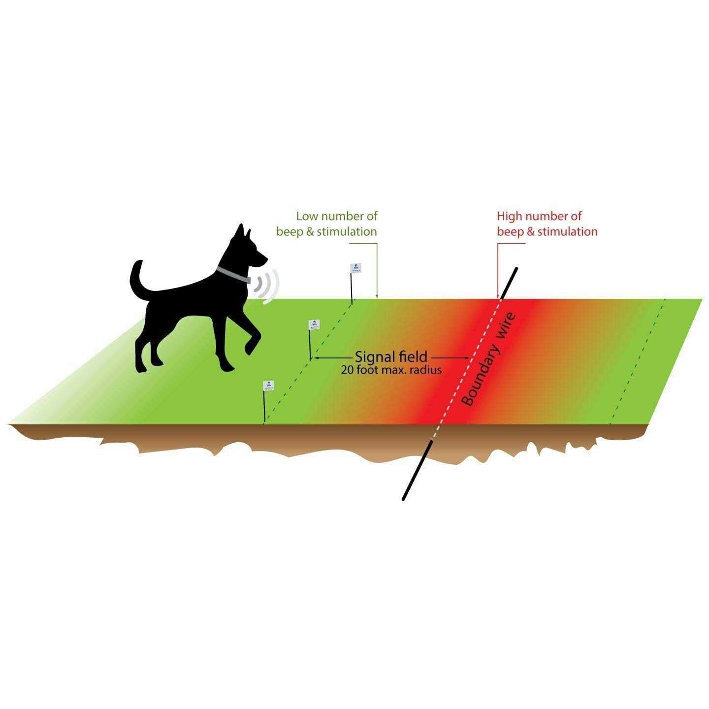 Alternative view of Extreme Dog Fence Electric Dog Fence Boundary Flags