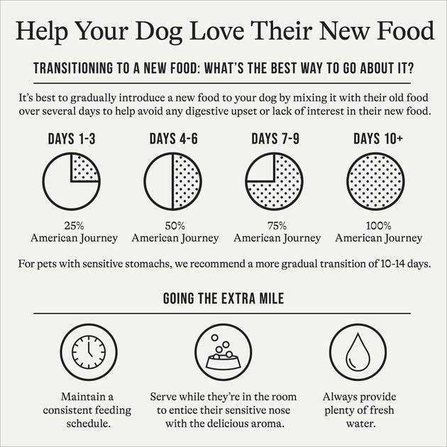 Alternative view of American Journey Limited Ingredient Grain-Free u0026 Sweet Potato Recipe Dry Dog Food